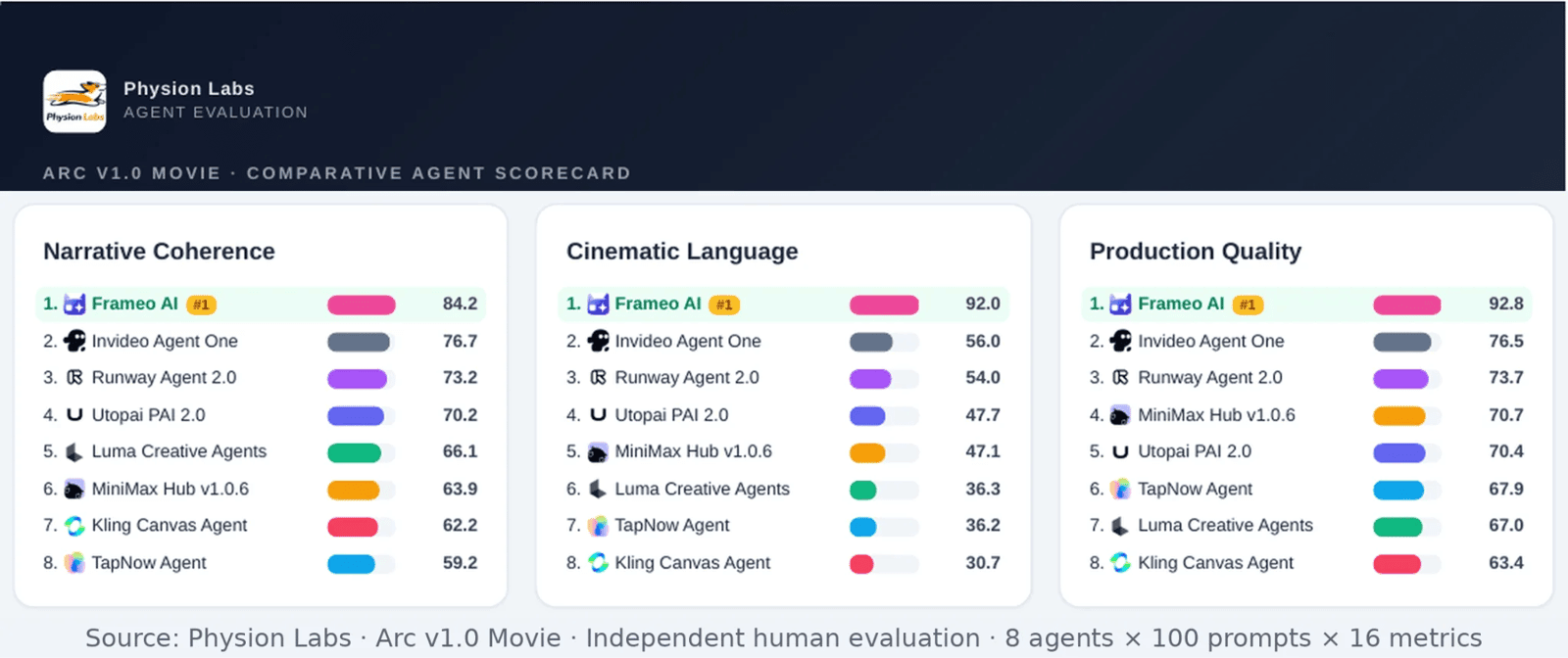Leaderboards for Narrative Coherence, Cinematic Language and Production Quality, with Frameo AI first in each.