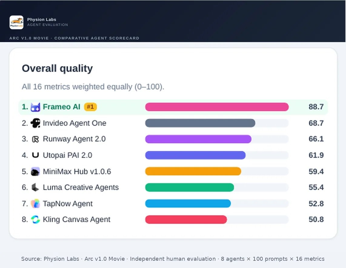 Overall quality leaderboard across all eight agents. Frameo AI leads at 88.7, ahead of Invideo Agent One at 68.7.